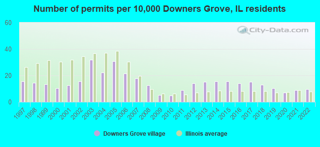 Number of permits per 10,000 Downers Grove, IL residents