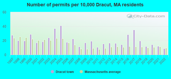 Number of permits per 10,000 Dracut, MA residents