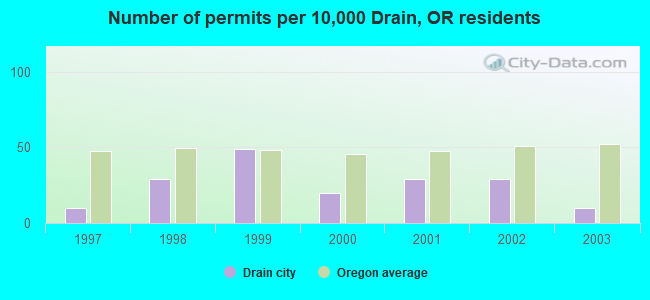 Number of permits per 10,000 Drain, OR residents