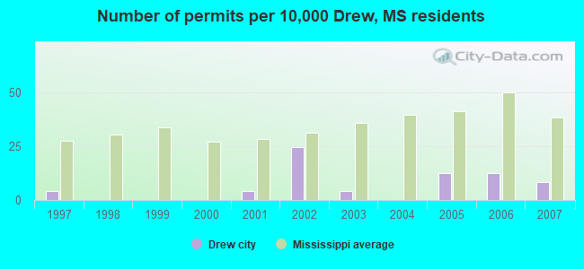 Number of permits per 10,000 Drew, MS residents