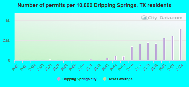 Number of permits per 10,000 Dripping Springs, TX residents