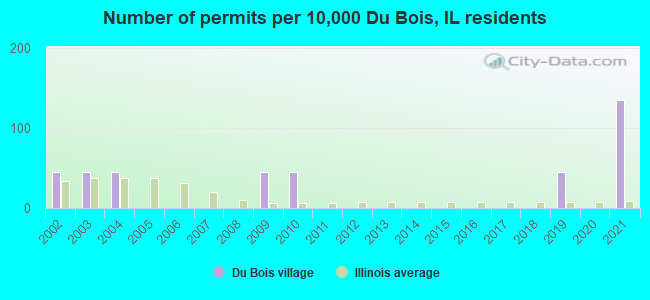 Number of permits per 10,000 Du Bois, IL residents