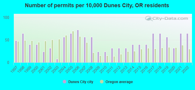Number of permits per 10,000 Dunes City, OR residents