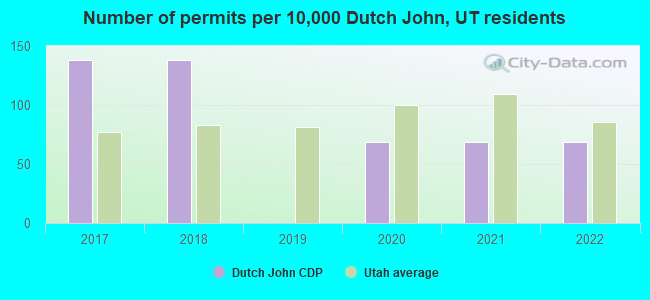 Number of permits per 10,000 Dutch John, UT residents