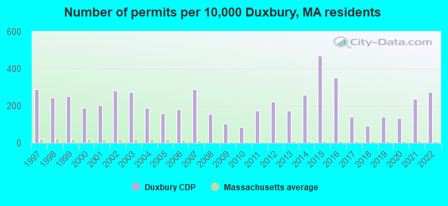 Number of permits per 10,000 Duxbury, MA residents