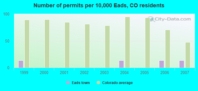Number of permits per 10,000 Eads, CO residents