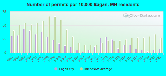 Number of permits per 10,000 Eagan, MN residents