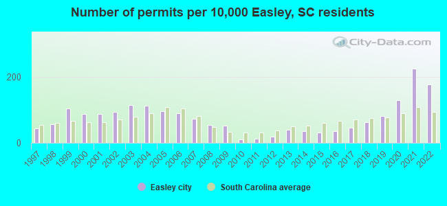 Number of permits per 10,000 Easley, SC residents