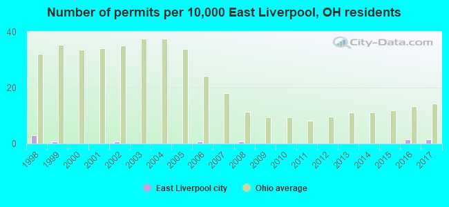 Number of permits per 10,000 East Liverpool, OH residents