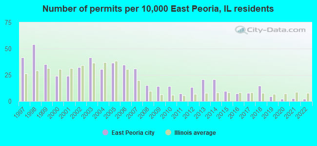 Number of permits per 10,000 East Peoria, IL residents