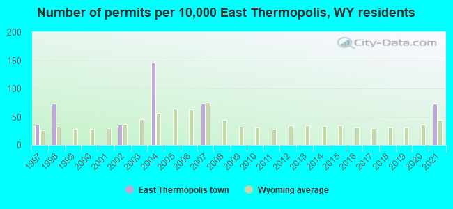 Number of permits per 10,000 East Thermopolis, WY residents