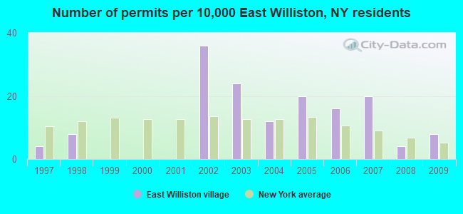 Number of permits per 10,000 East Williston, NY residents