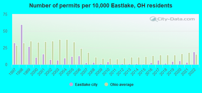 Number of permits per 10,000 Eastlake, OH residents