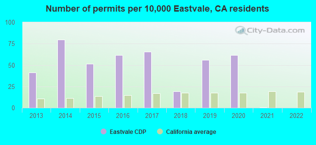 Number of permits per 10,000 Eastvale, CA residents