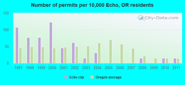Number of permits per 10,000 Echo, OR residents