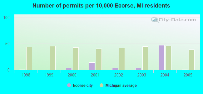 Number of permits per 10,000 Ecorse, MI residents