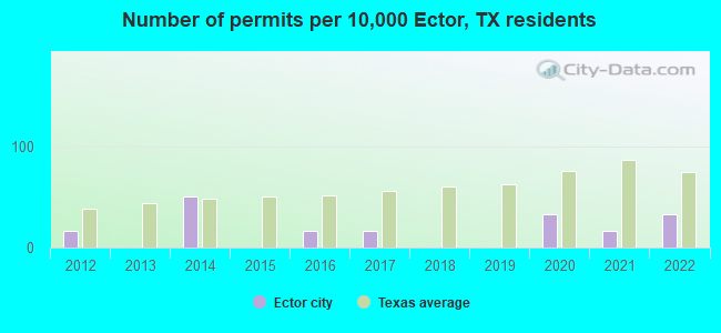 Number of permits per 10,000 Ector, TX residents