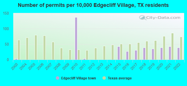 Number of permits per 10,000 Edgecliff Village, TX residents