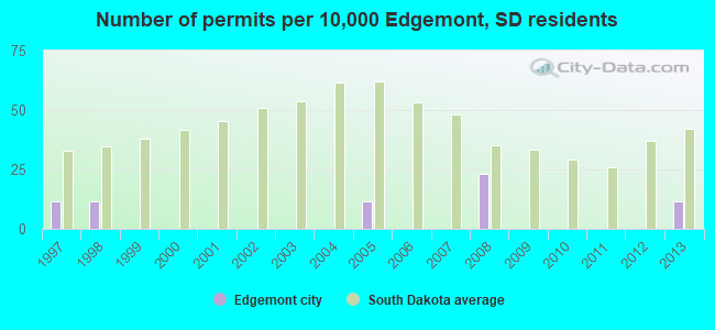 Number of permits per 10,000 Edgemont, SD residents