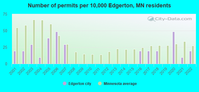 Number of permits per 10,000 Edgerton, MN residents