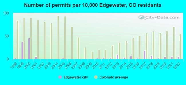 Number of permits per 10,000 Edgewater, CO residents