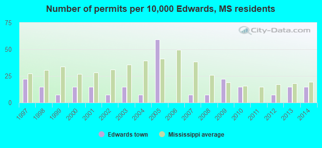 Number of permits per 10,000 Edwards, MS residents