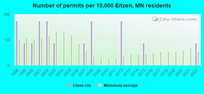 Number of permits per 10,000 Eitzen, MN residents