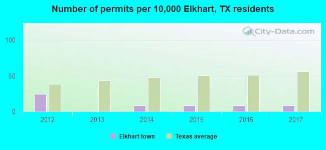 Number of permits per 10,000 Elkhart, TX residents
