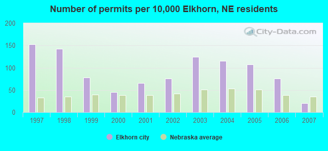 Number of permits per 10,000 Elkhorn, NE residents