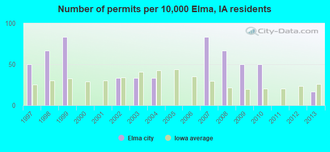 Number of permits per 10,000 Elma, IA residents