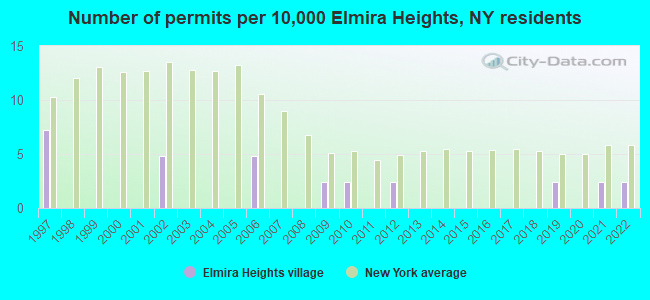 Number of permits per 10,000 Elmira Heights, NY residents