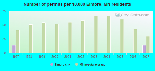 Number of permits per 10,000 Elmore, MN residents