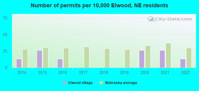 Number of permits per 10,000 Elwood, NE residents