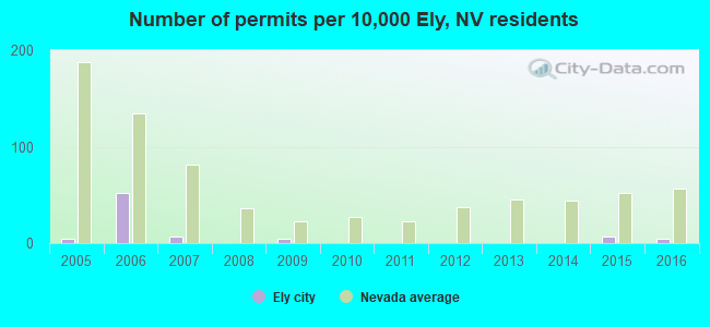 Number of permits per 10,000 Ely, NV residents