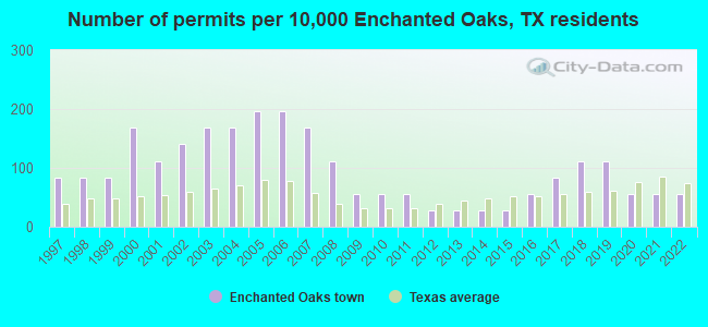 Number of permits per 10,000 Enchanted Oaks, TX residents
