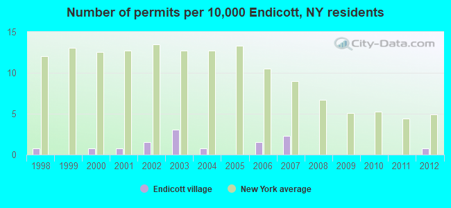 Number of permits per 10,000 Endicott, NY residents