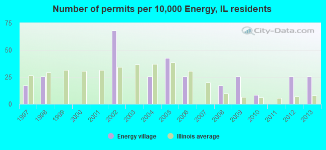 Number of permits per 10,000 Energy, IL residents