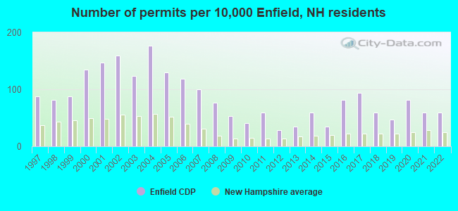 Number of permits per 10,000 Enfield, NH residents