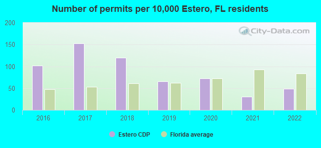 Number of permits per 10,000 Estero, FL residents