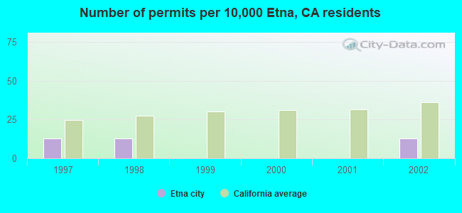 Number of permits per 10,000 Etna, CA residents