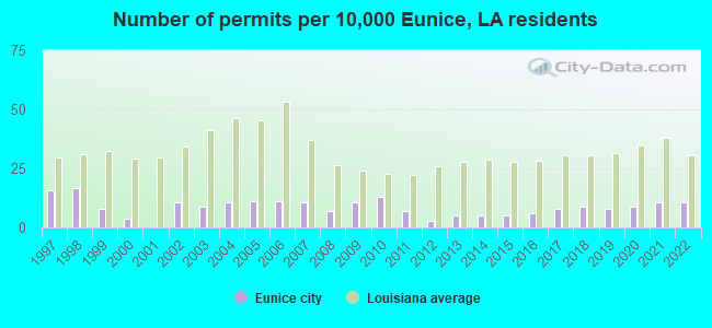 Number of permits per 10,000 Eunice, LA residents