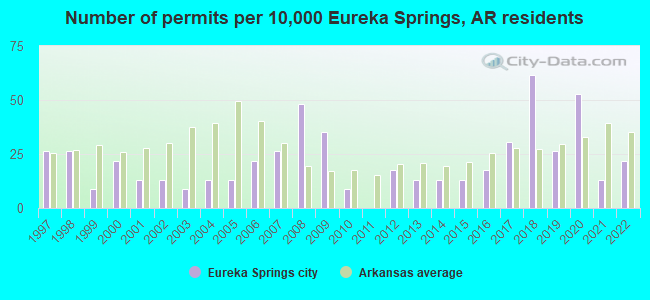 Number of permits per 10,000 Eureka Springs, AR residents