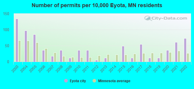 Number of permits per 10,000 Eyota, MN residents
