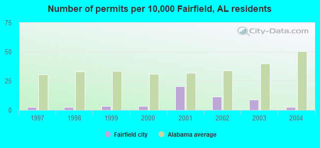 Number of permits per 10,000 Fairfield, AL residents