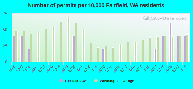 Number of permits per 10,000 Fairfield, WA residents