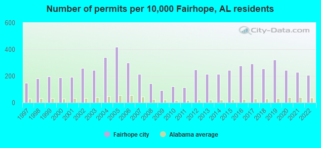 Number of permits per 10,000 Fairhope, AL residents