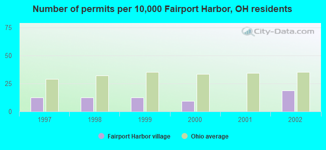 Number of permits per 10,000 Fairport Harbor, OH residents