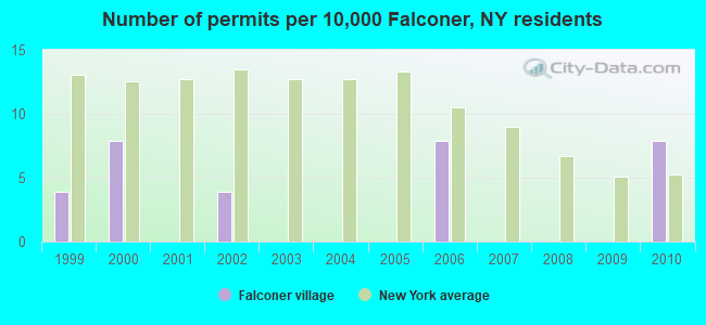 Number of permits per 10,000 Falconer, NY residents