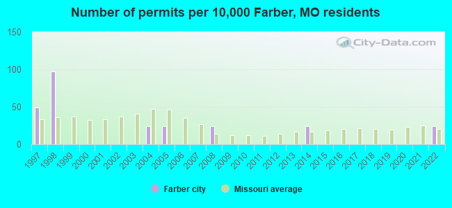 Number of permits per 10,000 Farber, MO residents