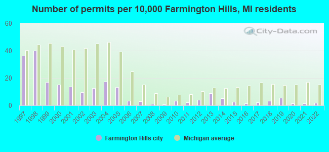 Number of permits per 10,000 Farmington Hills, MI residents